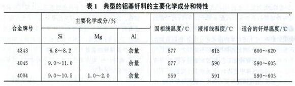 典型的鋁基釬料的主要化學成分和特性